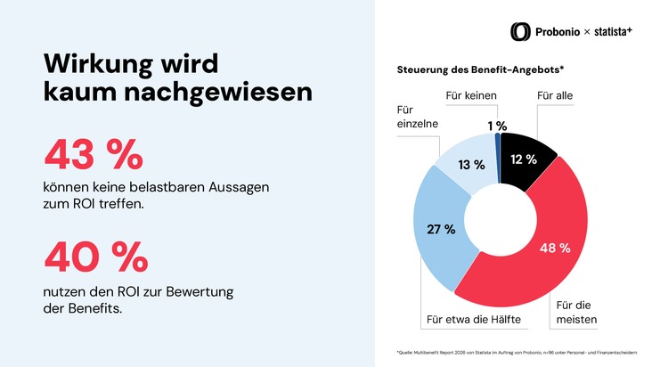 Multibenefit Report 2026: 88 Prozent k&ouml;nnen die Wirkung ihrer Mitarbeiter-Benefits nicht belegen