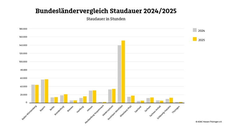 Freie Stra&szlig;en im Freistaat / ADAC Staubilanz: Wenig Stau auf Th&uuml;ringens Autobahnen