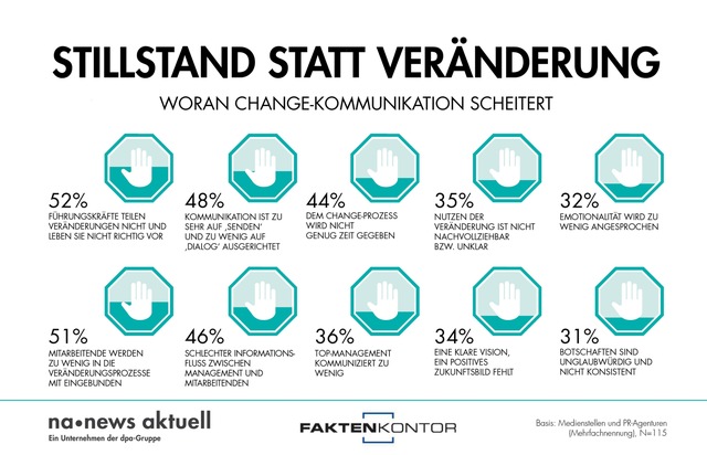 news aktuell (Schweiz) AG: Woran Change-Kommunikation am häufigsten scheitert