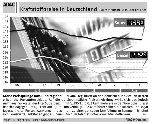 ADAC-Grafik: Aktuelle Kraftstoffpreise in Deutschland (mit Bild)