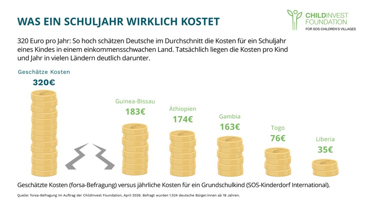 SOS-Kinderd&ouml;rfer weltweit e.V.: Bildung weltweit: Was ein Schuljahr wirklich kostet