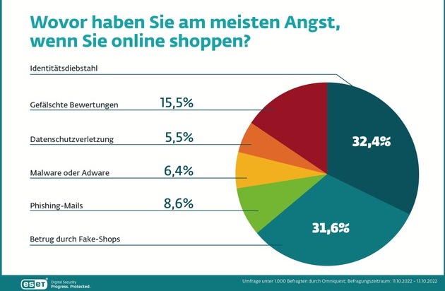 ESET Deutschland GmbH: Online weiter im Aufwind: Gut 83 Prozent der Verbraucher kaufen Weihnachtsgeschenke nur noch im Netz