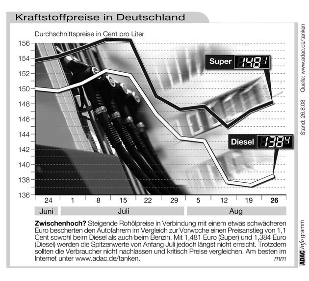 ADAC-Grafik: Aktuelle Kraftstoffpreise in Deutschland