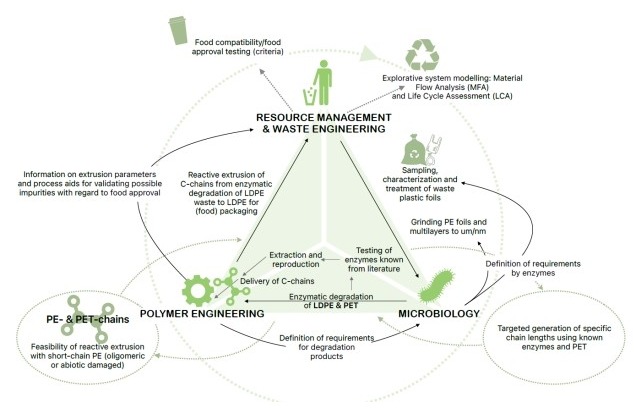 Recycling mehrschichtiger Kunststoff-Verpackungen: Zukunftsweisendes Projekt der Universitäten Kassel und Hamburg