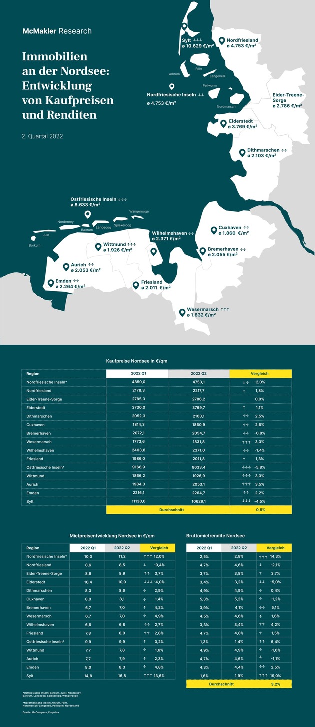 Sinkende Kaufpreise an Nord- und Ostsee: In diesen Regionen lohnt sich das Investieren