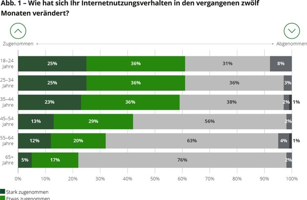 Deloitte: Wechselbereitschaft trifft mäßigen Bandbreiten-Hunger: So ticken die Deutschen in Sachen Internetnutzung
