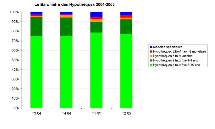 Le Baromètre des Hypothèques de Comparis pour le deuxième trimestre 2005: Taux bas et engagement long
