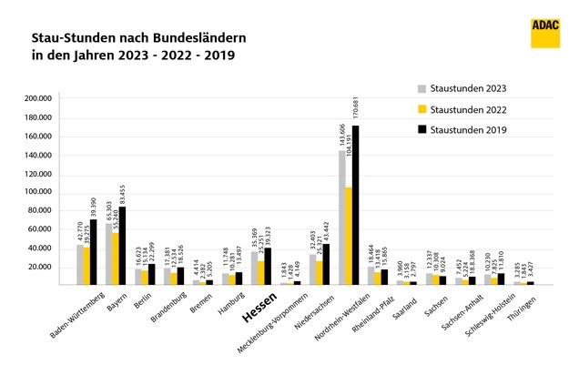 Staudauer in Hessen steigt um 40 Prozent: ADAC Staubilanz: Stauaufkommen steigt weiter / Niveau von 2019 noch nicht erreicht