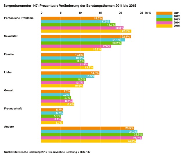 5-Jahres-Statistik der Notrufnummer 147 zeigt: Verdreifachung der Kriseninterventionen und 50 Prozent mehr Anfragen zum Thema Suizid