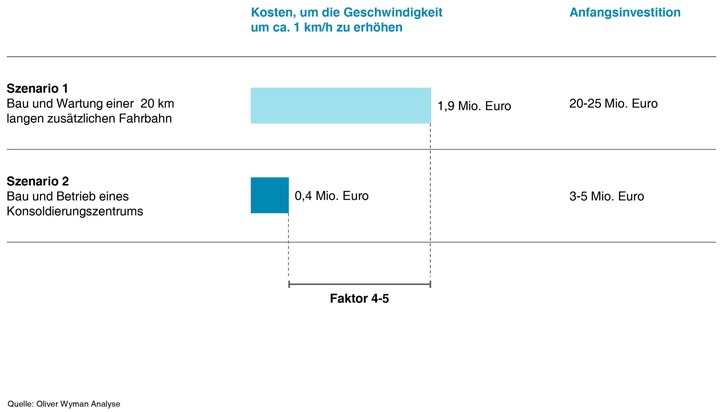 Logistiker müssen Städte als Kunden gewinnen / Oliver Wyman-Analyse zur Zukunft des städtischen Güterverkehrs (BILD)