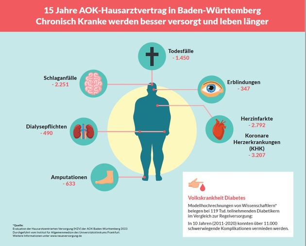 15 Jahre Hausarztvertrag der AOK Baden-Württemberg - eine gesicherte Erfolgsbilanz: Chronisch Kranke werden besser und wirtschaftlicher versorgt und leben länger
