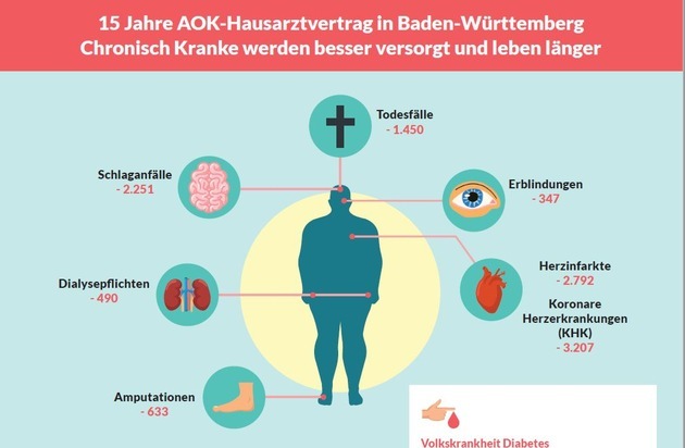 15 Jahre Hausarztvertrag der AOK Baden-Württemberg - eine gesicherte Erfolgsbilanz: Chronisch Kranke werden besser und wirtschaftlicher versorgt und leben länger