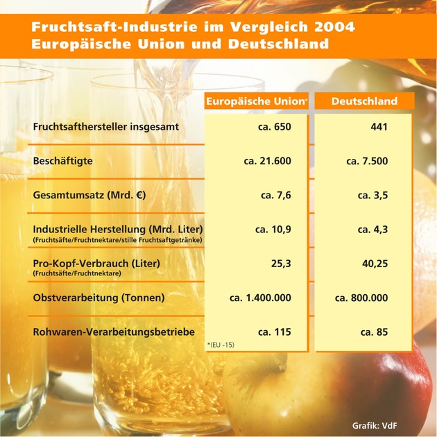 Fruchtsaftkonsum 2004 rückläufig