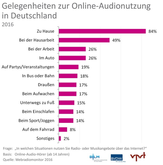 Webradiomonitor 2016 von BLM, BVDW und VPRT: Erstmals über 10.000 Webradio- und Online-Audioangebote in Deutschland