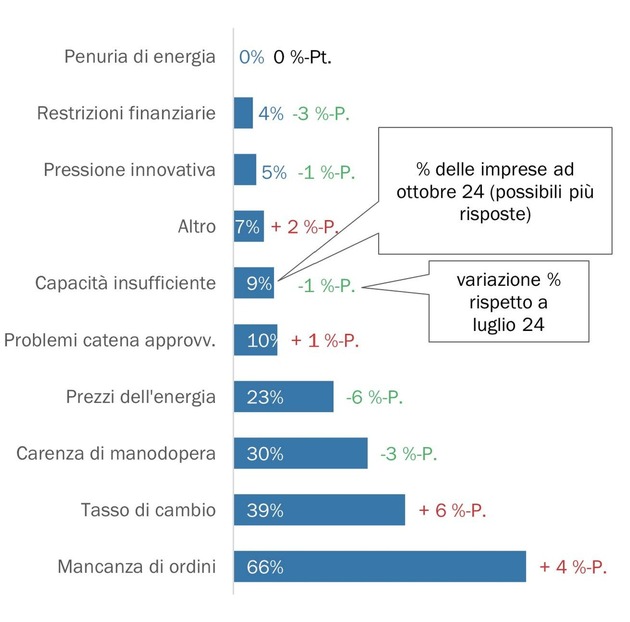 Clima economico nel settore MEM al livello più basso da tre anni e mezzo