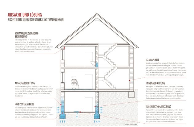 ISOTEC GmbH: Wenn Feuchtigkeit schönes Wohnen verhagelt / Sechs Schwachstellen des Hauses sind meist die Ursache