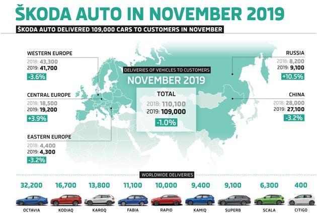 SKODA liefert im November 109.000 Fahrzeuge aus
