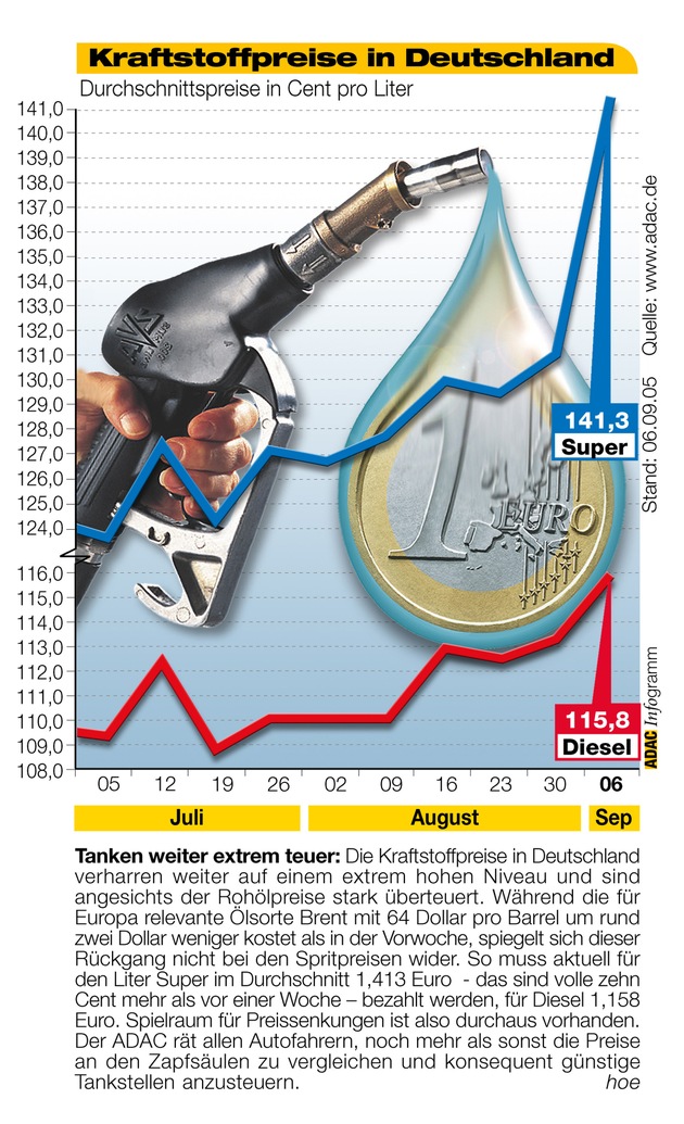 ADAC-Grafik: Aktuelle Kraftstoffpreise in Deutschland