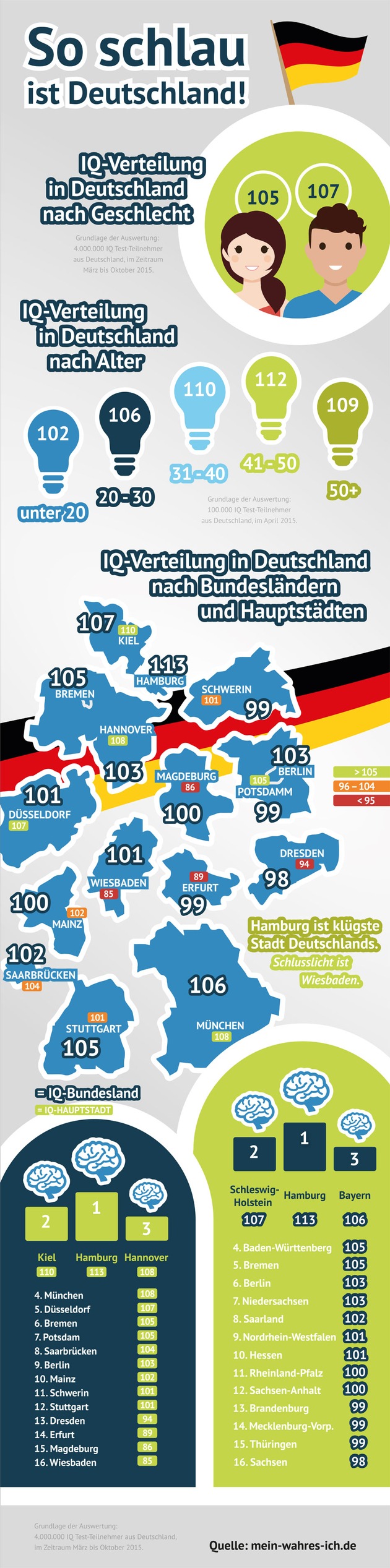 IQ Studie: So schlau ist Deutschland
