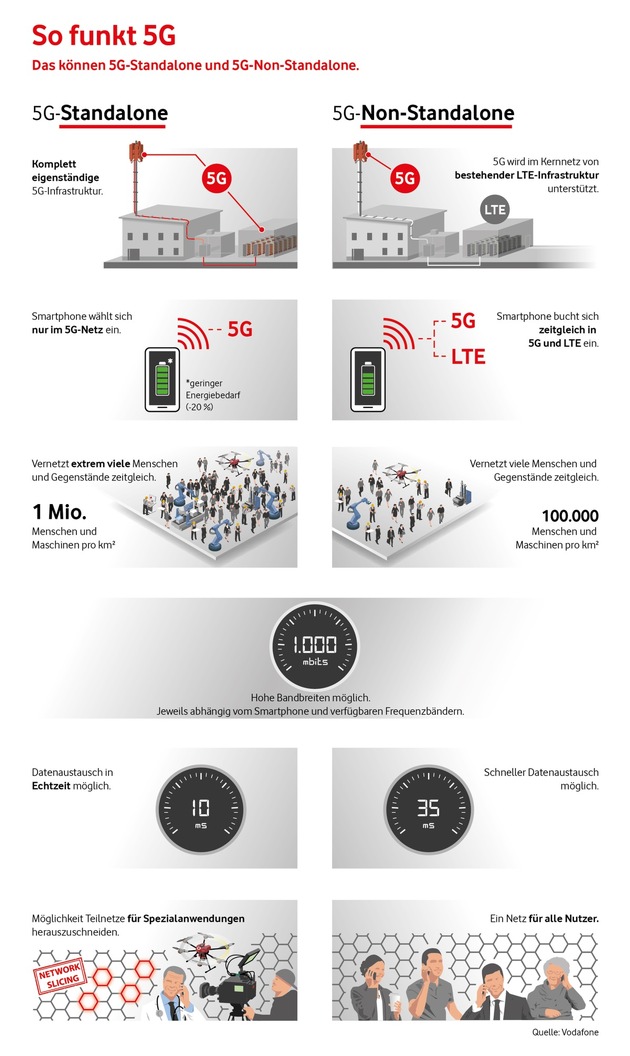 Salzgitter - Erstes 5G-Kernnetz für Echtzeit im Mobilfunk