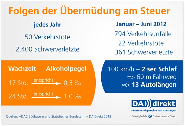 Fit und sicher durch den Herbst - Bei strahlendem Sonnenschein: DA Direkt Versicherung und Professor Ingo Froböse engagierten sich vor Ort für mehr Sicherheit auf Deutschlands Straßen (BILD)