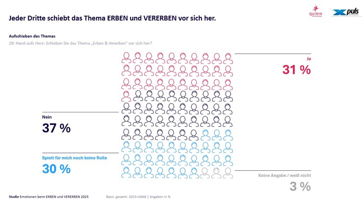 Jeder Dritte schiebt Thema (Ver-)Erben vor sich her