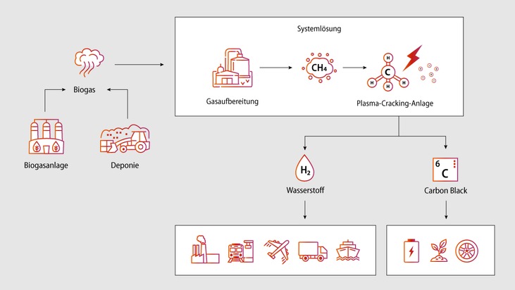 Produktion von CO2-negativem Wasserstoff – Forschungsprojekt optimiert Verfahren