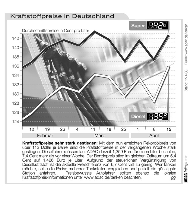 ADAC-Grafik: Aktuelle Kraftstoffpreise in Deutschland