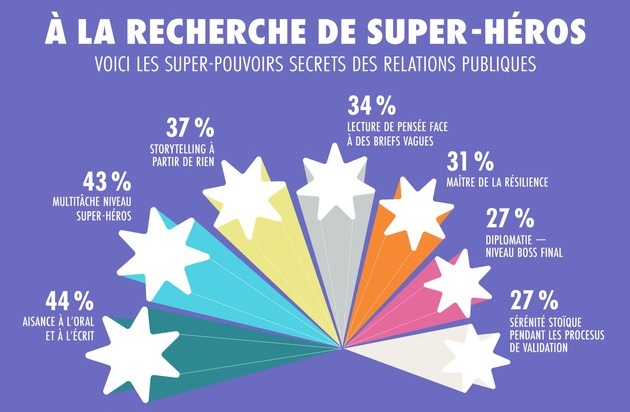 news aktuell (Schweiz) AG: Barom&egrave;tre des tendances en relations publiques : l'&eacute;loquence et la capacit&eacute; &agrave; mener plusieurs t&acirc;ches de front sont les super-pouvoirs les plus importants en relations publiques