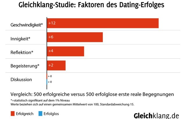 Gleichklang Limited: Online-Partnersuche: Diese Faktoren machen das erste Date zum Erfolg