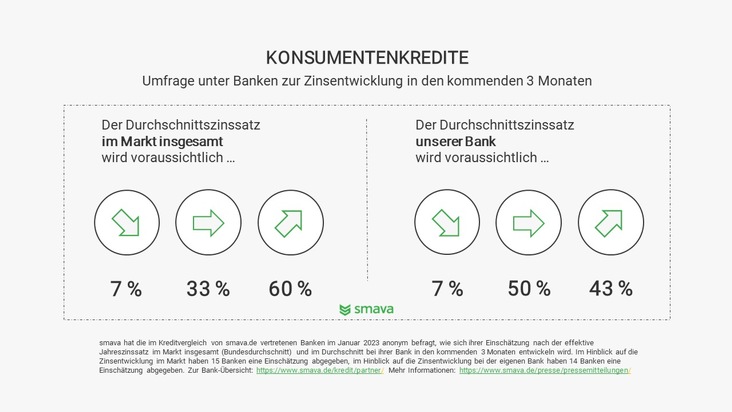 smava GmbH: EZB-Leitzinsbeschluss: Nicht jede Bank wird Kreditzinsen erhöhen