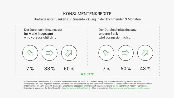 smava GmbH: EZB-Leitzinsbeschluss: Nicht jede Bank wird Kreditzinsen erhöhen