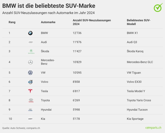 Medienmitteilung: Schweiz gehört weltweit zu den Spitzenreitern bei SUVs