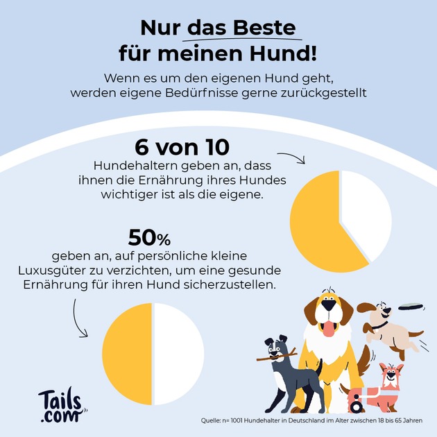 Nur das Beste für meinen Hund / Mehrheit der Deutschen legt mehr Wert auf Hundenahrung als auf ihre eigene Ernährung