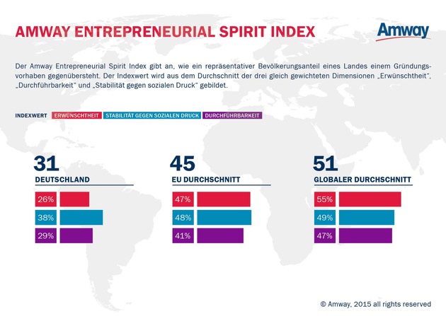 Amway Global Entrepreneurship Report 2015: Deutschlands Gründergeist unter den Schlusslichtern