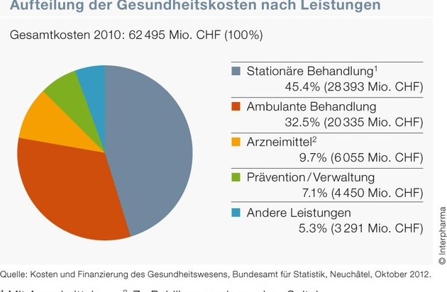 Interpharma: «Gesundheitswesen Schweiz»: Der Anteil der Medikamente an den Gesundheitskosten ist weiter gesunken