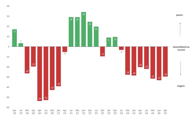 Swissmechanic Wirtschaftsbarometer Mai 2025: MEM-KMU weiterhin unter Druck – Aufschwung lässt auf sich warten