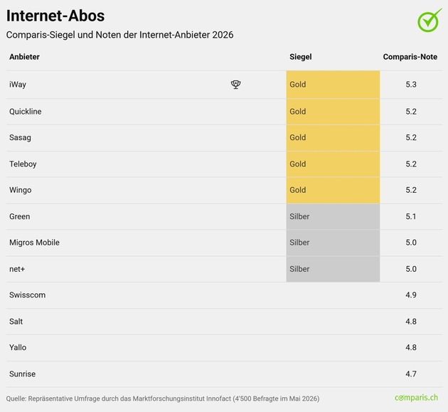 Medienmitteilung: Comparis-Siegel für Handy- und Internet-Abos: Spusu holt als erster Anbieter Platin für Handy-Abos, iWay hält die Spitze bei den Internet-Abos