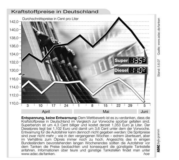 ADAC-Grafik: Aktuelle Kraftstoffpreise in Deutschland