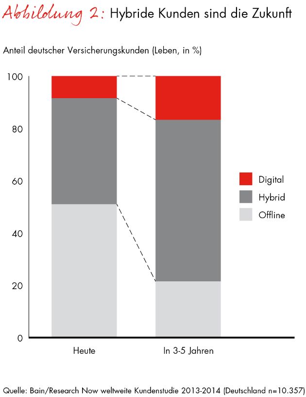 Deutscher Versicherungsreport 2014 - Teil 2: Lebensversicherer: Mangelnde Kundenansprache schürt Unzufriedenheit