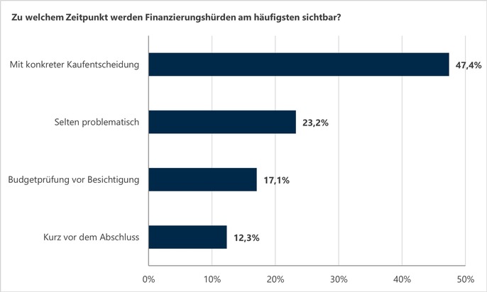 Online-Umfrage: Geopolitische Unsicherheiten sorgen für differenzierte Finanzierungsbedingungen beim Immobilienkauf