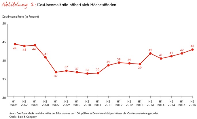 Erträge mit Firmenkunden fallen auf tiefsten Stand seit 2009