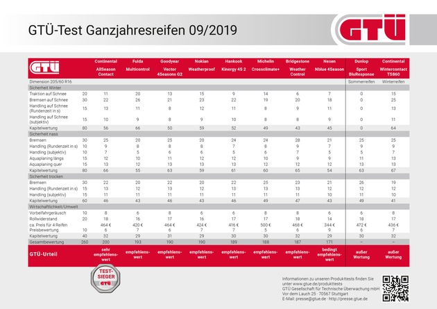 GTÜ-Test: Ganzjahresreifen mit Top-Ergebnissen