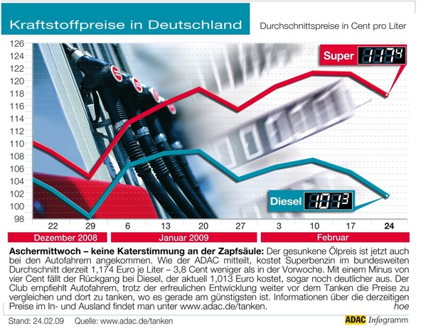 ADAC-Grafik: Aktuelle Kraftstoffpreise in Deutschland