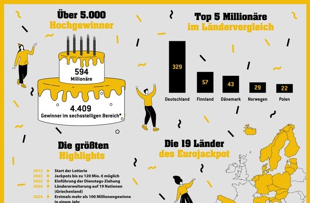 Eurojackpot: 5.000 Hochgewinner bei Eurojackpot / Gewinner von Freitag sorgen für Erreichen eines Meilensteins