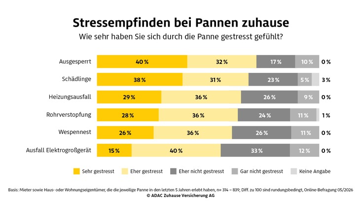 Umfrage der ADAC Zuhause Versicherung: Viel Stress bei Pannen in Haus und Wohnung