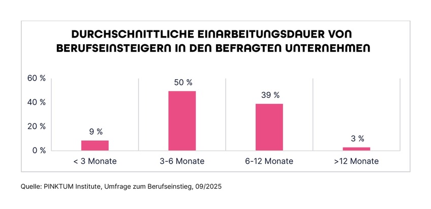 Umfrage: 41 % der HR-Entscheider rechnen mit erschwertem Berufseinstieg