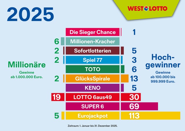 281 Million&auml;re und Hochgewinner / WestLotto-Gewinnerbilanz 2025