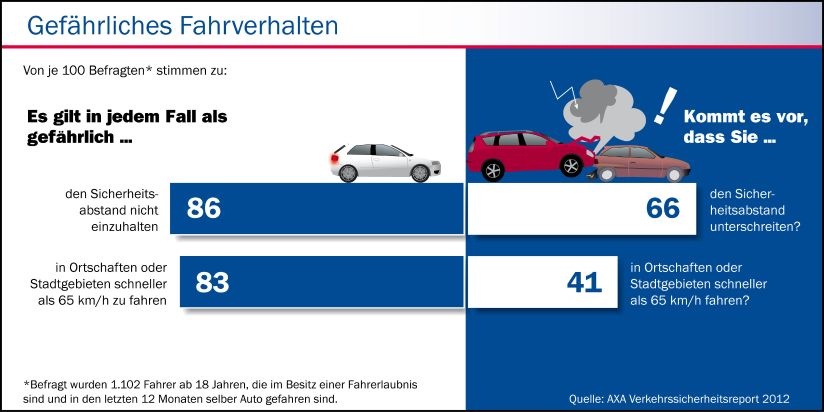 Deutsche hinterm Steuer: Denn sie wissen, was sie tun / Verkehrssicherheits-Report von AXA nimmt Fahrverhalten der Deutschen unter die Lupe (BILD)