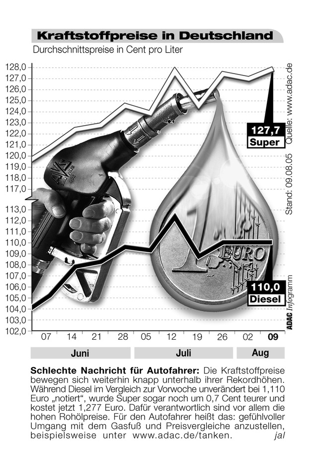 ADAC-Grafik: Aktuelle Kraftstoffpreise in Deutschland